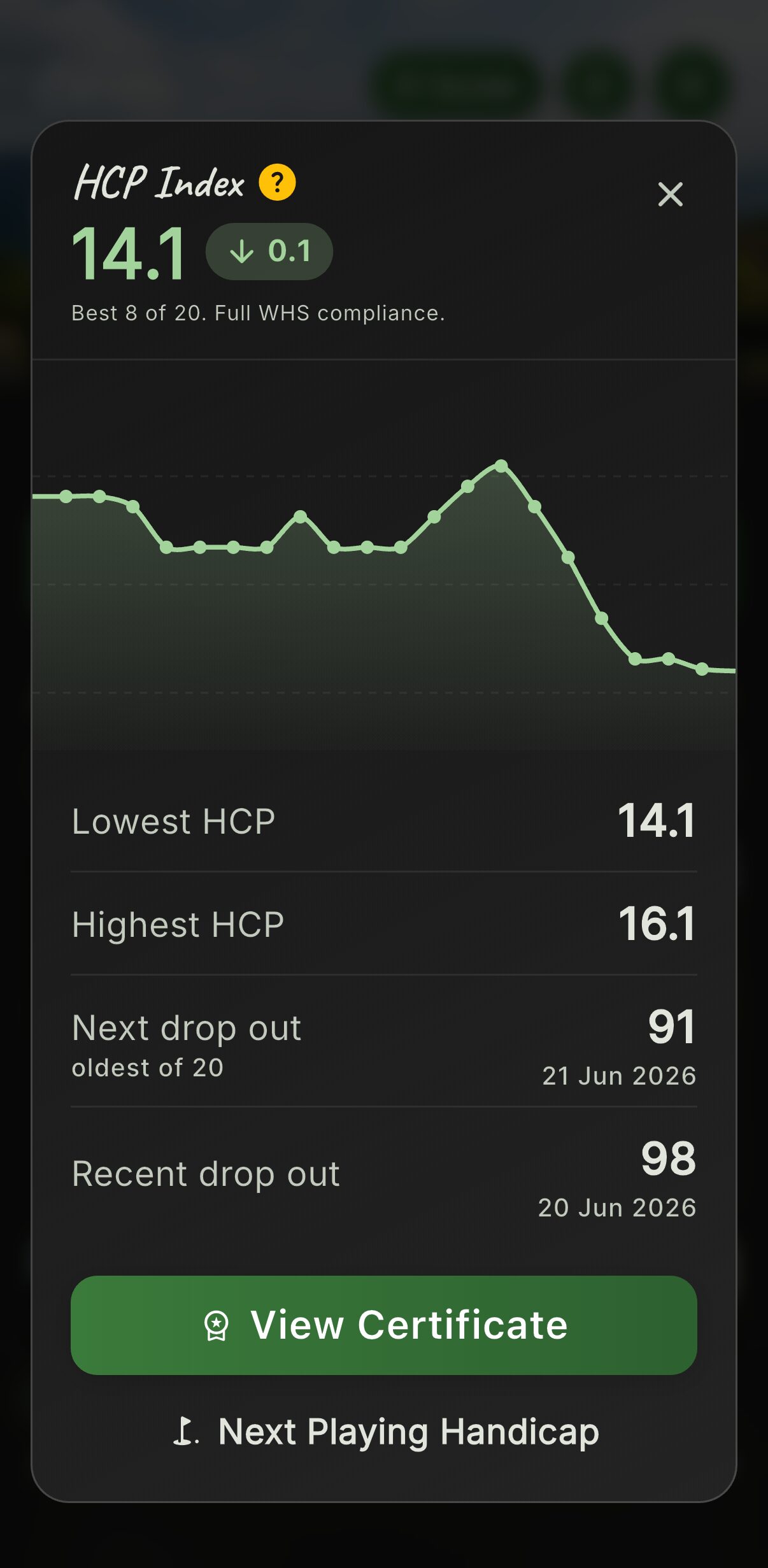 Handicap index in Cardie: 14.1, best 8 of 20, full WHS compliance, with its history, lowest and highest, and the next round to drop out